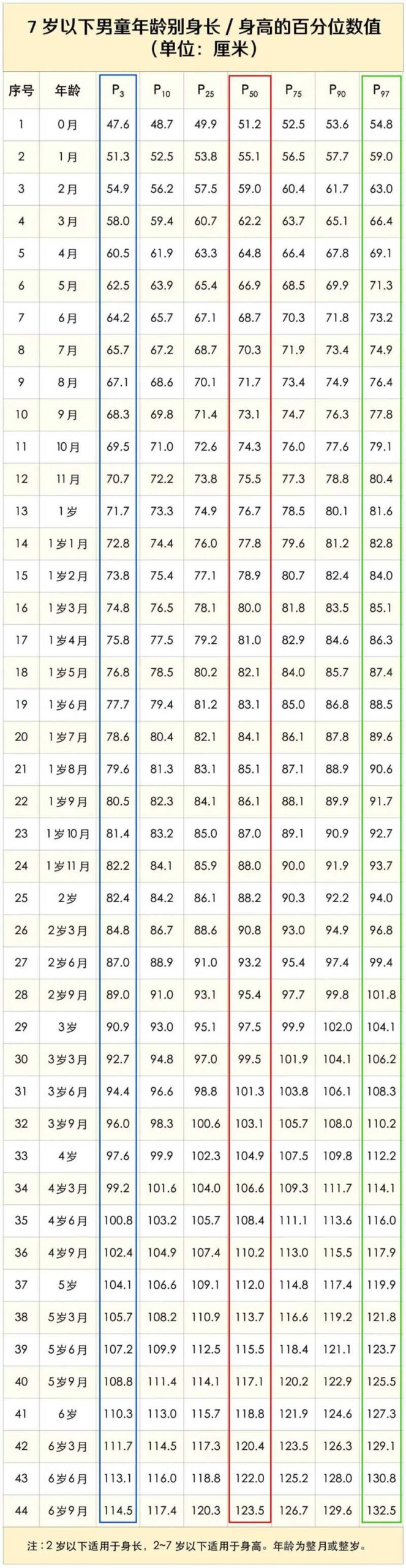 7歲以下男童身高標準