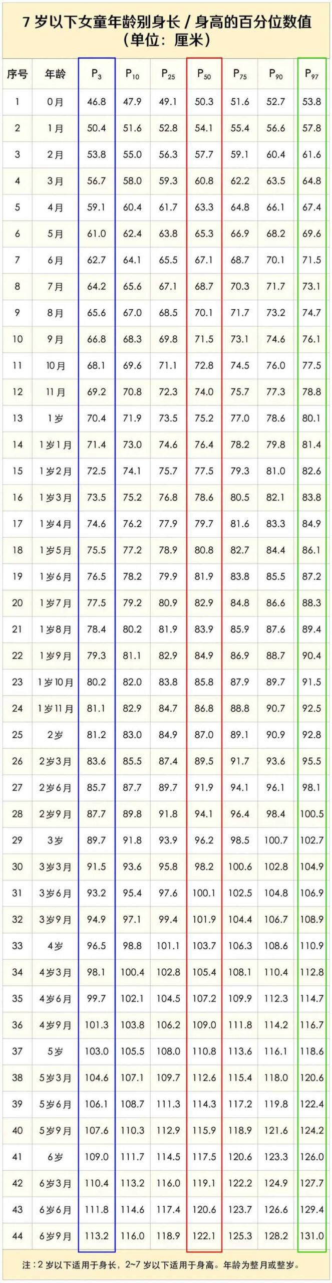 7歲以下女童身高標準