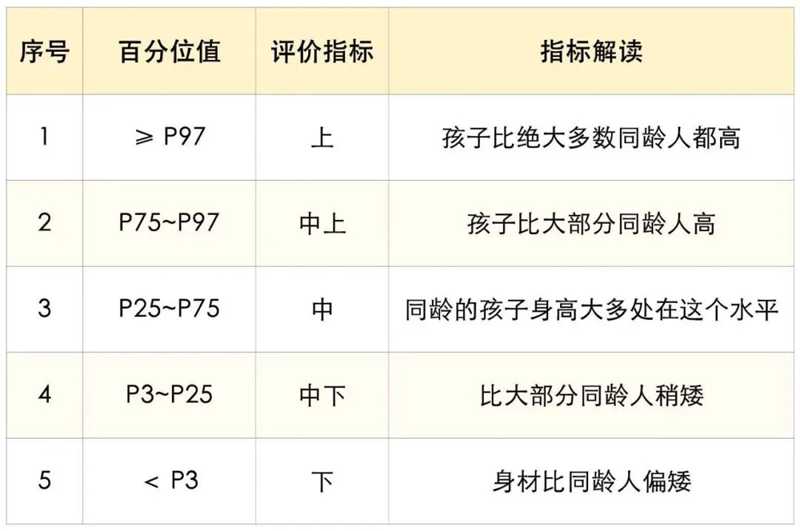 0-7歲兒童身高判定標準