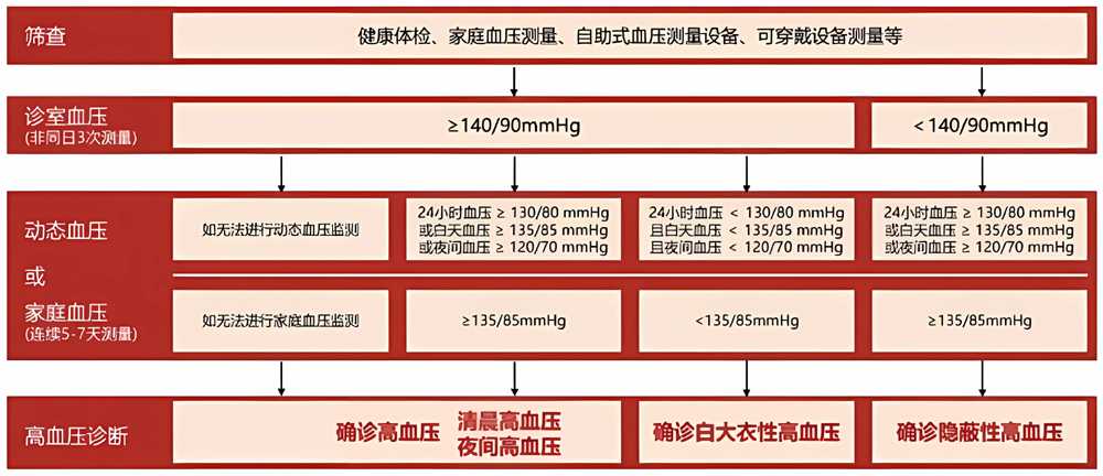 如何區(qū)分隱匿性高血壓和白大衣高血壓