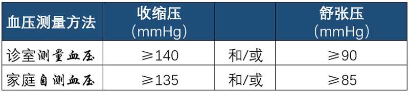 高血壓的檢測標準