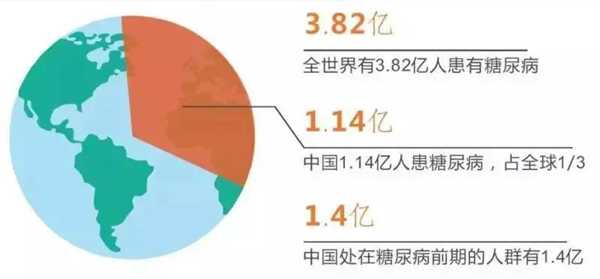 警惕糖尿??！血糖值多高要警惕？哪些人群是糖尿病高發(fā)人群？