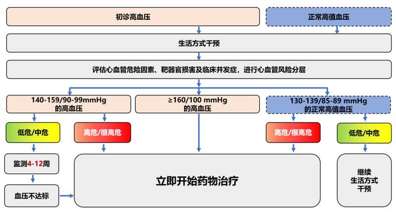 什么是隱匿性高血壓？什么是白大衣高血壓？如何更好的管理血壓健康！