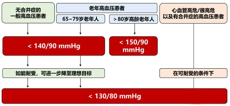 什么是隱匿性高血壓？什么是白大衣高血壓？如何更好的管理血壓健康！