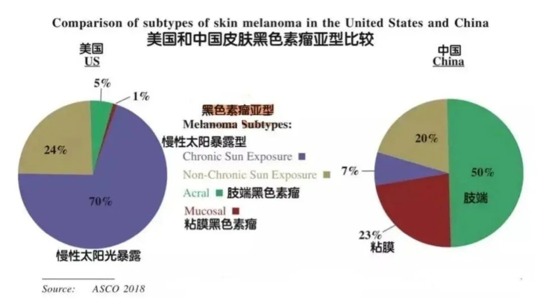 一文讀懂黑色素瘤和正常黑痣的區(qū)別！