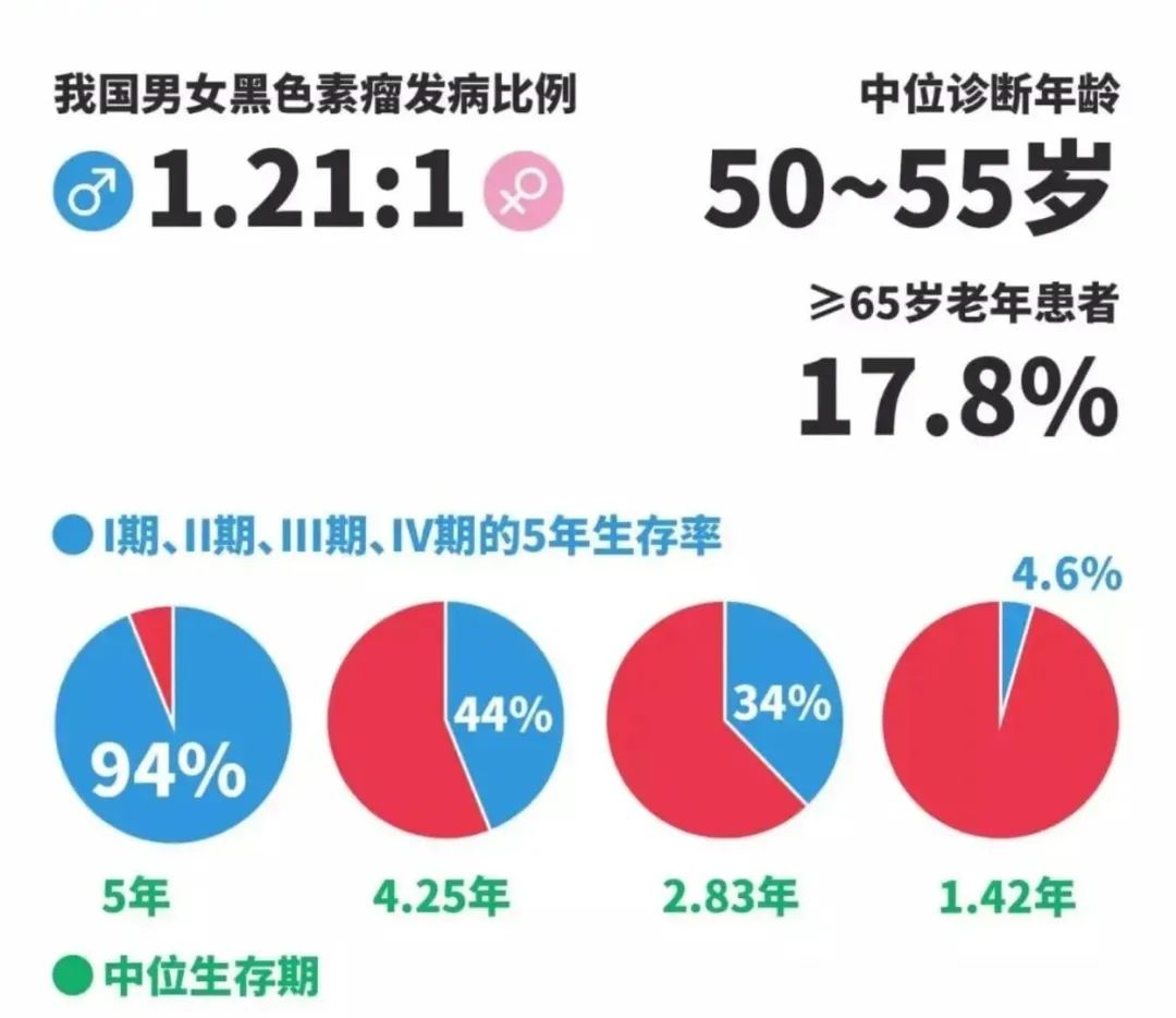 一文讀懂黑色素瘤和正常黑痣的區(qū)別！