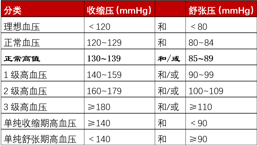 2023年版歐洲高血壓管理指南發(fā)布，這5大要點不可錯過！