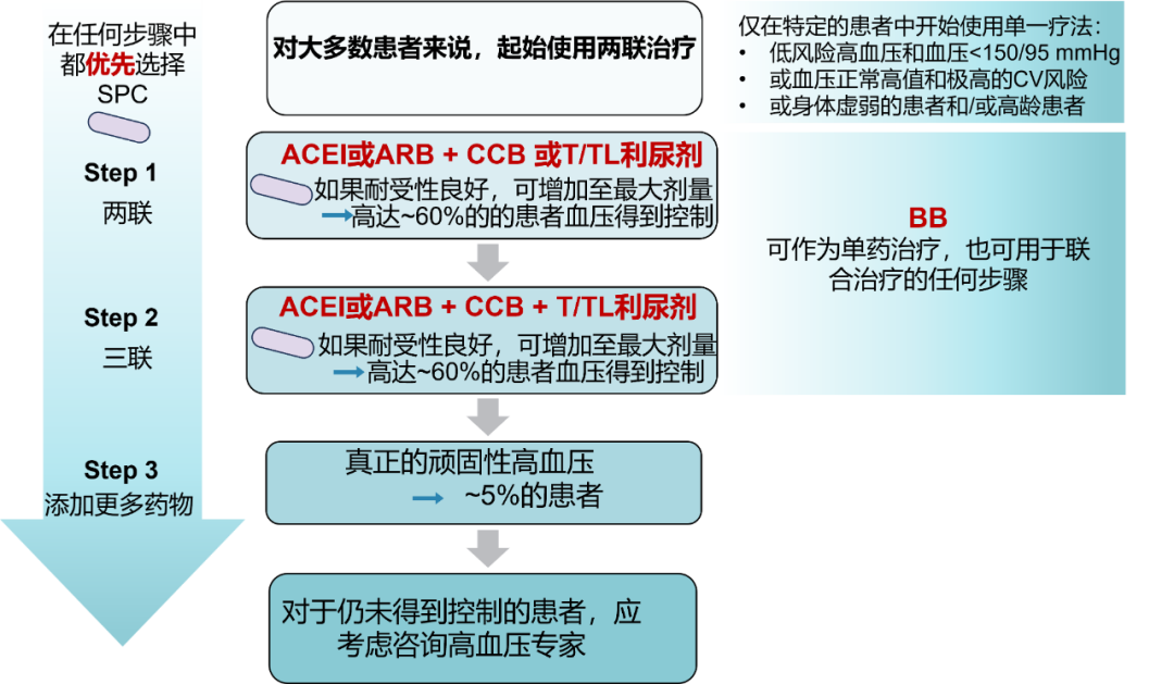 2023年版歐洲高血壓管理指南發(fā)布，這5大要點不可錯過！