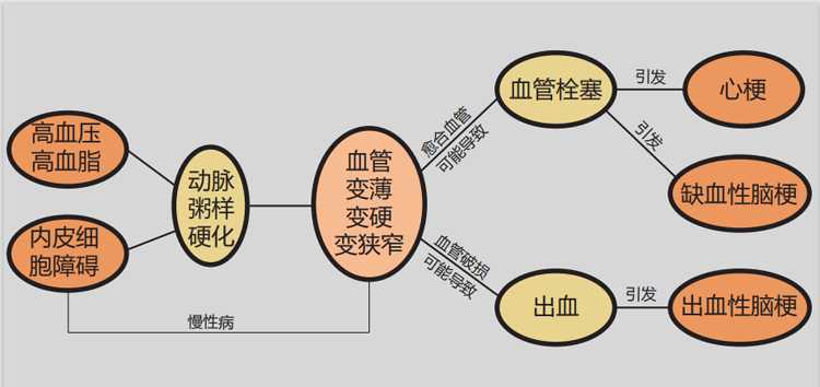 血管硬化不可逆，預(yù)防血管硬化需要注意以下事項！