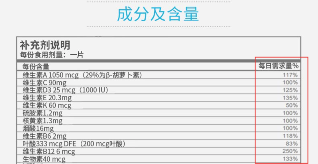 補充維生素，是吃復(fù)合維生素好，還是單一維生素好！