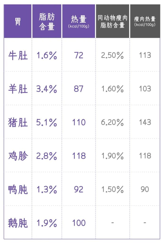 熱量最低的動(dòng)物內(nèi)臟，減肥也能放心吃！