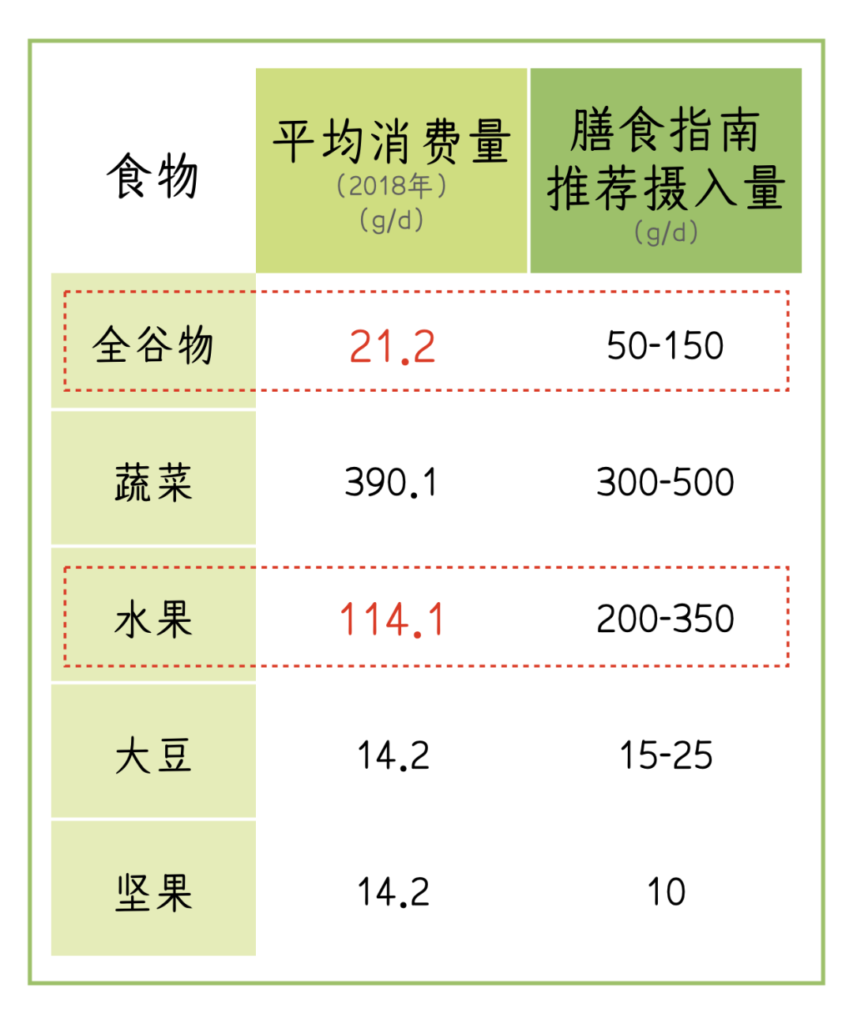 粗糧和水果蔬菜吃太少，會增加心血管疾病死亡風(fēng)險(xiǎn)！