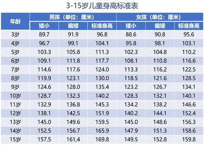 怎么判斷孩子是矮小癥還是“晚長”！科學認識孩子身高發(fā)育！