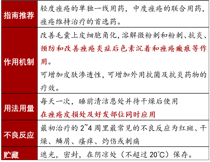 痤瘡治療需要對癥用藥，不同癥狀的痤瘡對應(yīng)的治療藥物匯總！