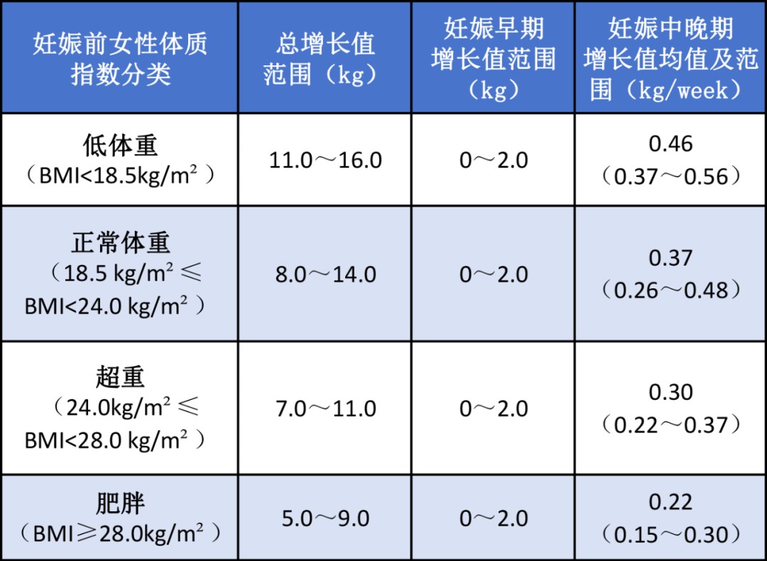 孕期體重增長標(biāo)準(zhǔn)來了！孕期體重到底增長多少合適？