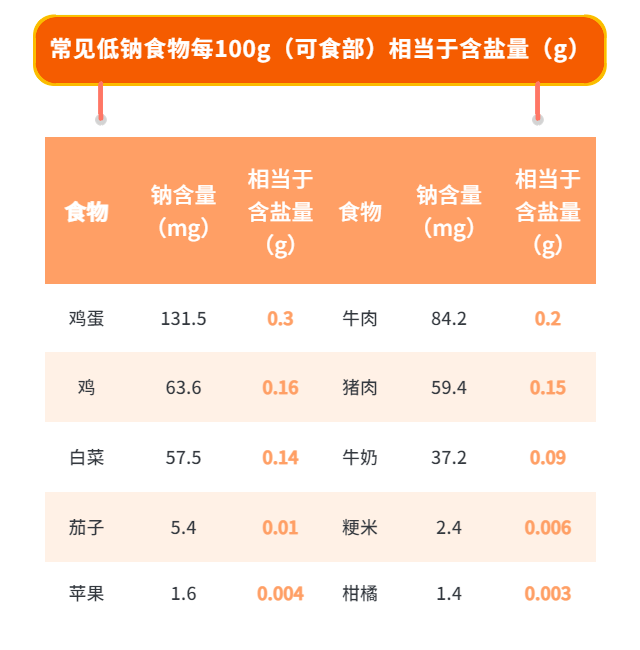 鹽攝入超標危害大，5個信號提示你鹽吃多了！