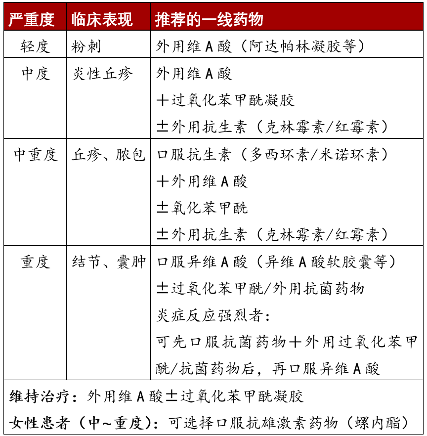 痤瘡治療需要對癥用藥，不同癥狀的痤瘡對應(yīng)的治療藥物匯總！