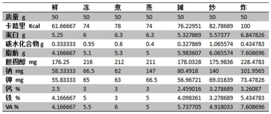 正常人一天應(yīng)該吃幾個(gè)雞蛋合適？血脂膽固醇偏高還能吃雞蛋嗎？