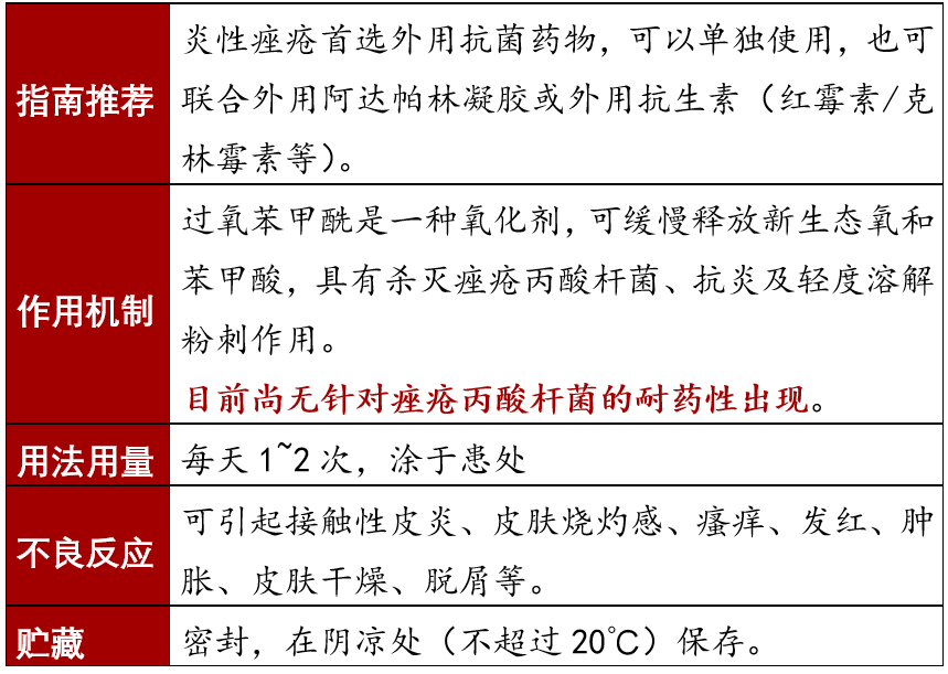 痤瘡治療需要對癥用藥，不同癥狀的痤瘡對應(yīng)的治療藥物匯總！