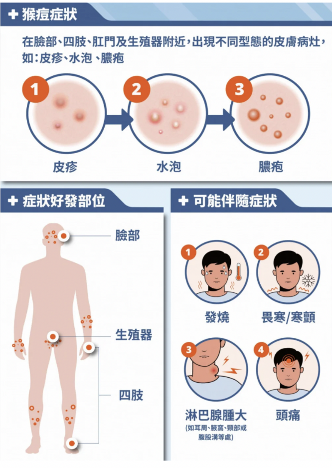 “猴痘”8月新增：深圳69例，廣東共115例