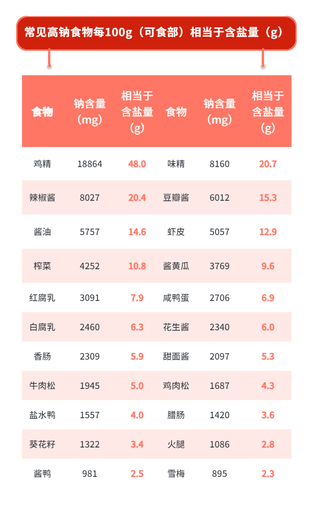 鹽攝入超標危害大，5個信號提示你鹽吃多了！