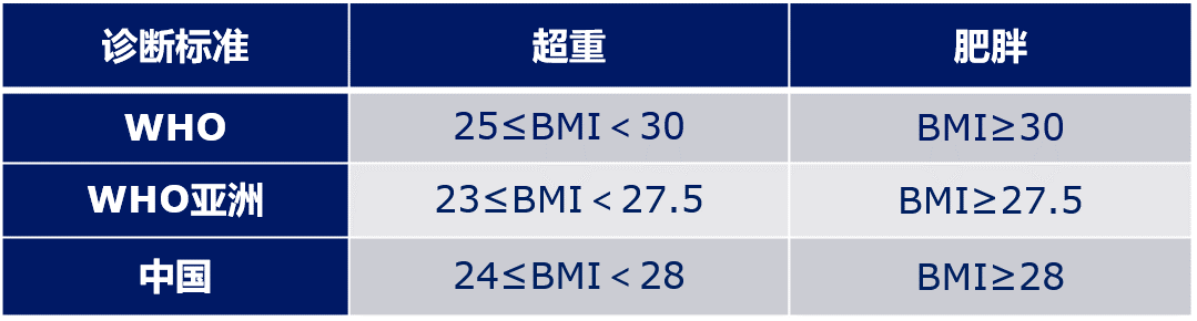 北方肥胖率大于南方，近九成肥胖患者存在并發(fā)癥！