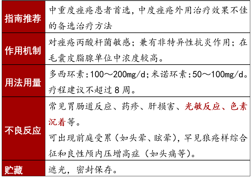 痤瘡治療需要對癥用藥，不同癥狀的痤瘡對應(yīng)的治療藥物匯總！