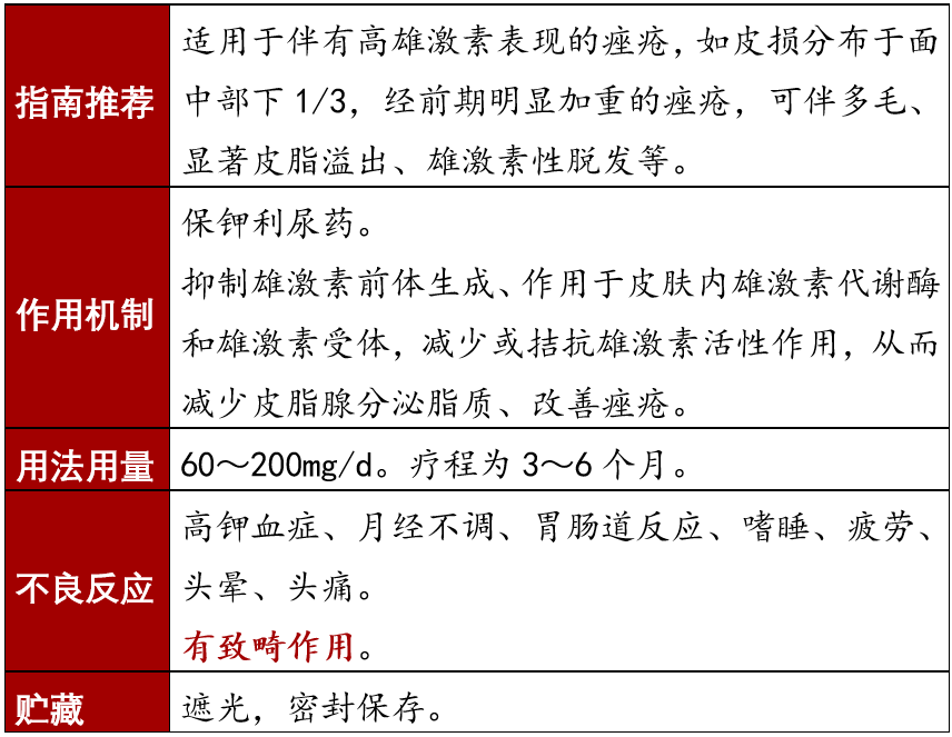 痤瘡治療需要對癥用藥，不同癥狀的痤瘡對應(yīng)的治療藥物匯總！