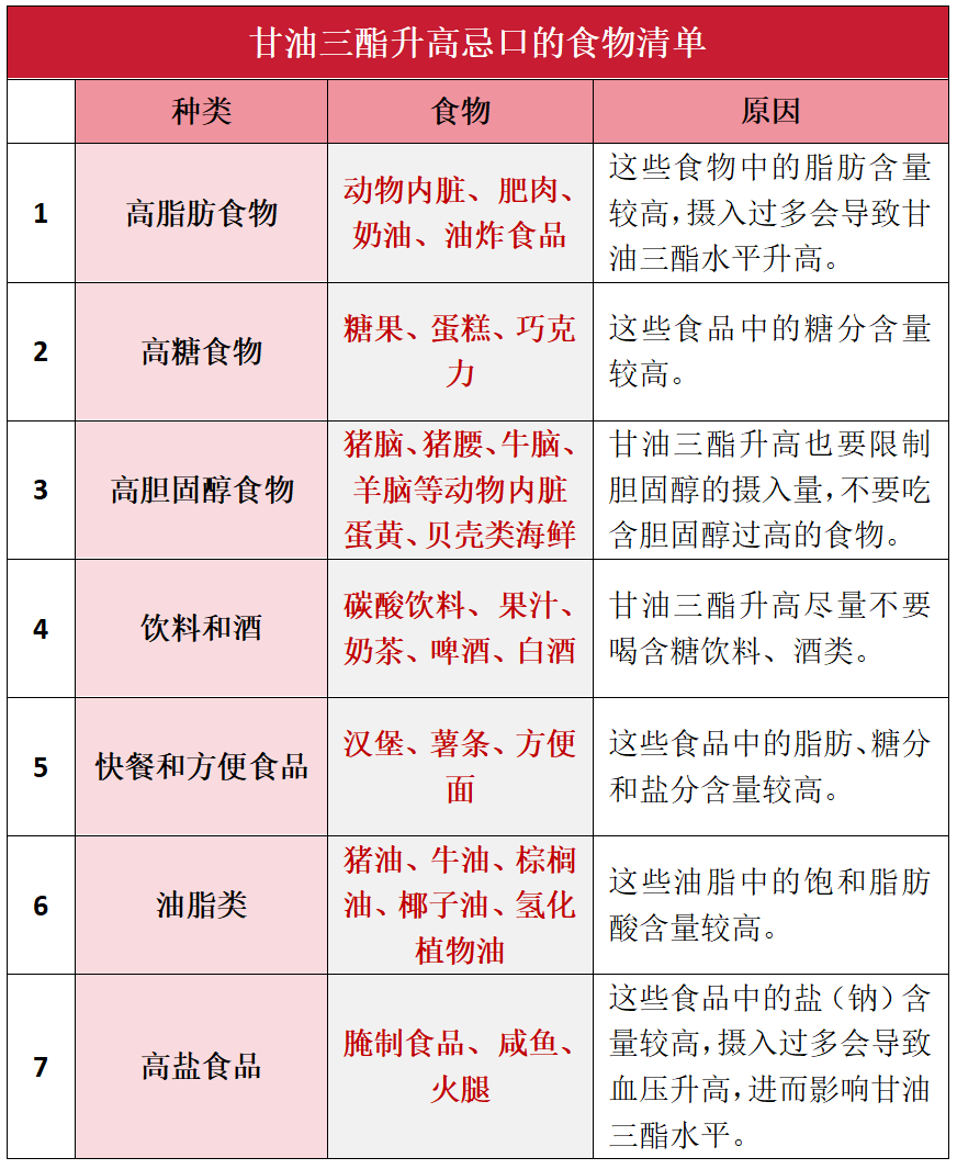 甘油三酯高會(huì)增加5類慢性疾病患病幾率！高血脂日常忌口食物清單請(qǐng)收好！