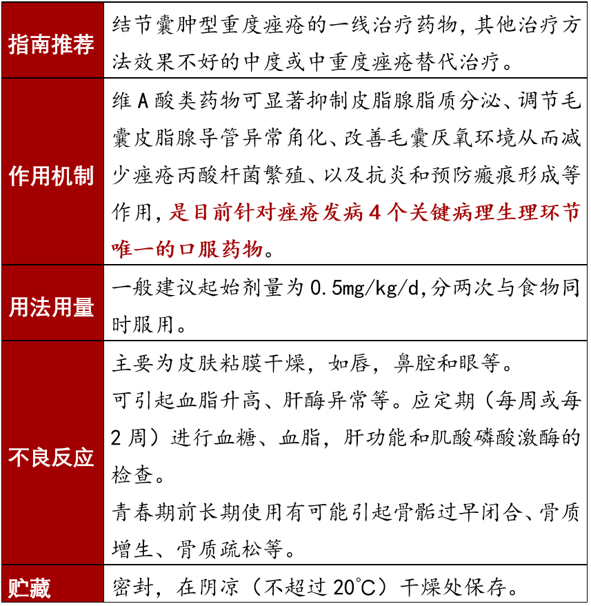 痤瘡治療需要對癥用藥，不同癥狀的痤瘡對應(yīng)的治療藥物匯總！