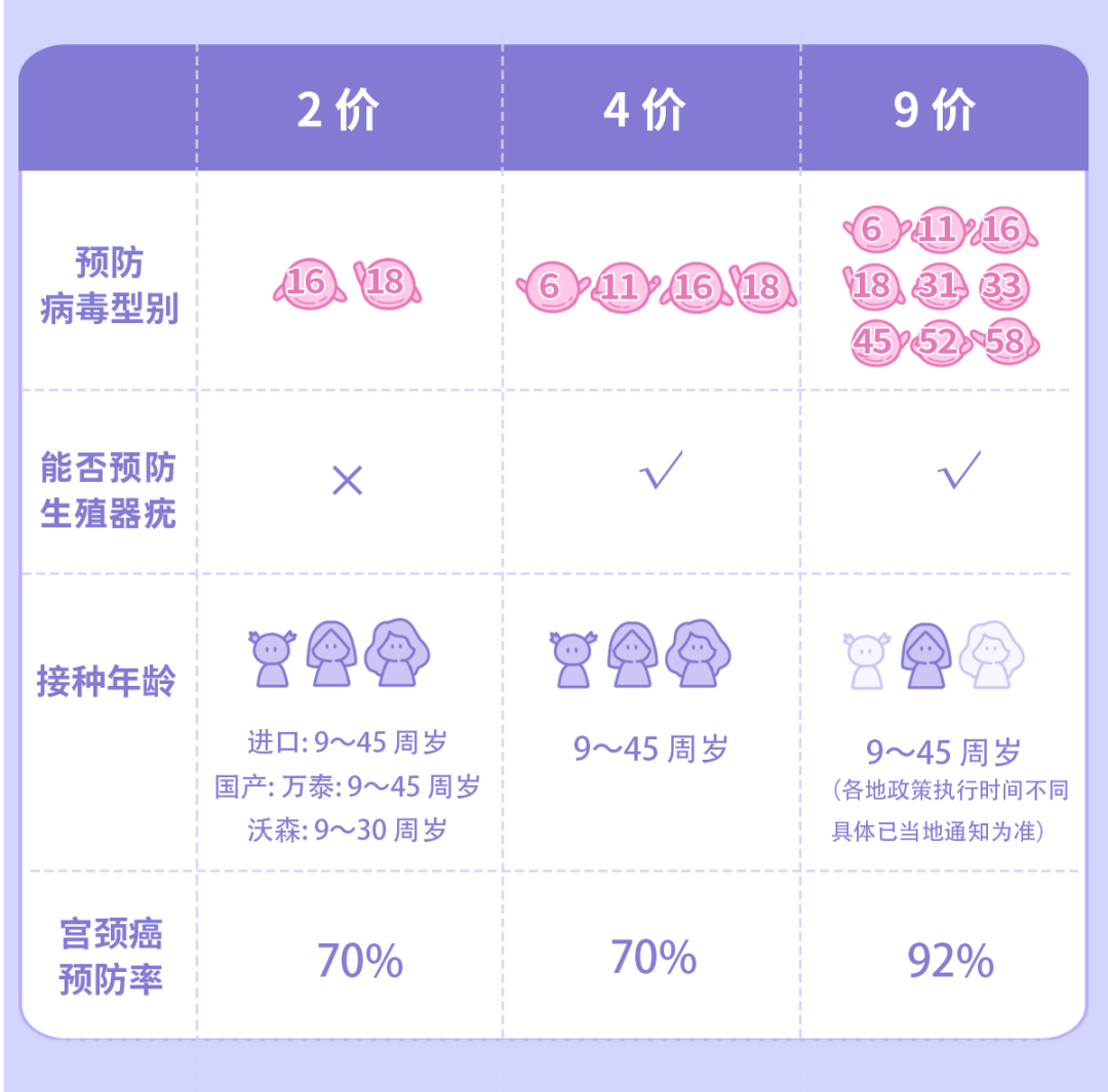 哪些行為更容易感染宮頸癌？如何有效預防HPV病毒感染！